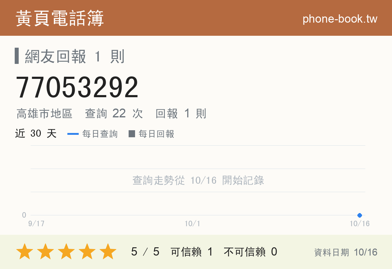77053292 評分卡：查詢 22 次、網友回報 1 則