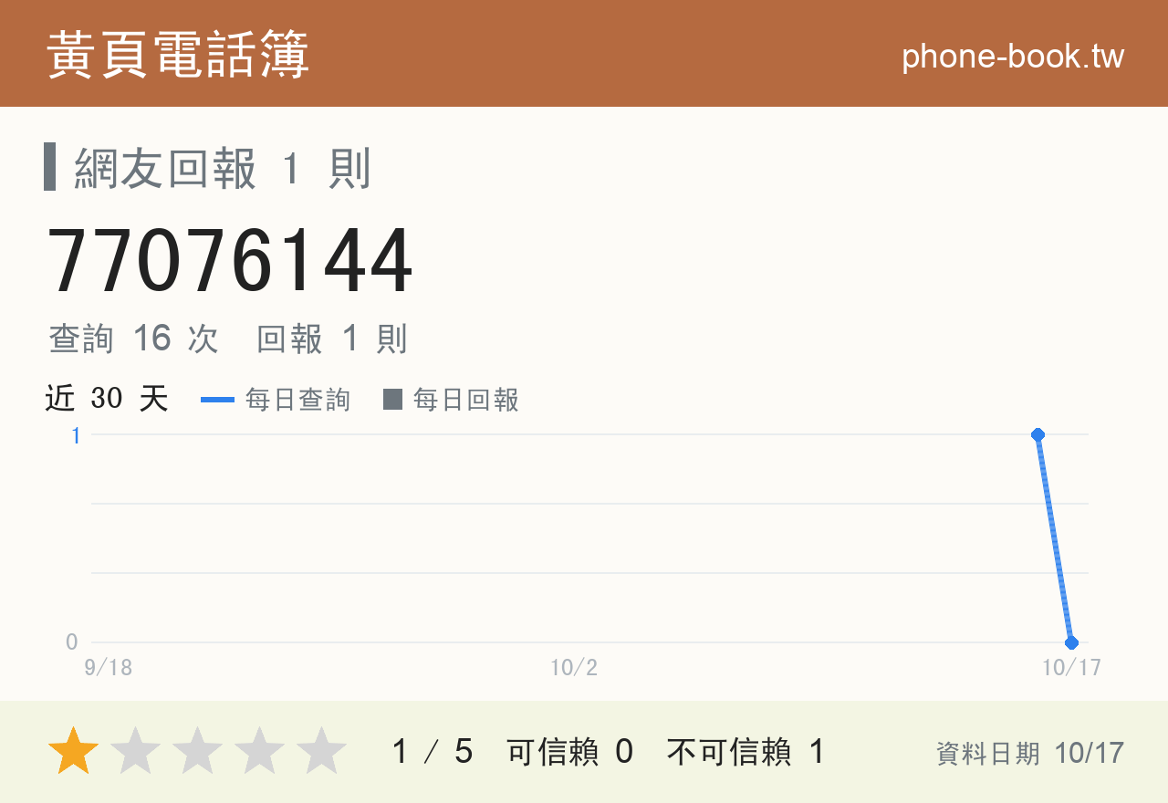 77076144 評分卡：查詢 16 次、網友回報 1 則