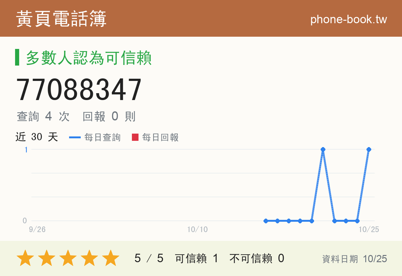 77088347 評分卡：查詢 4 次、網友回報 0 則