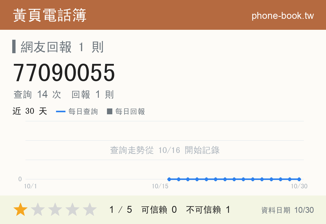 77090055 評分卡：查詢 14 次、網友回報 1 則