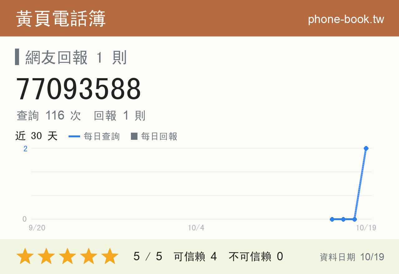 77093588 評分卡：查詢 116 次、網友回報 1 則