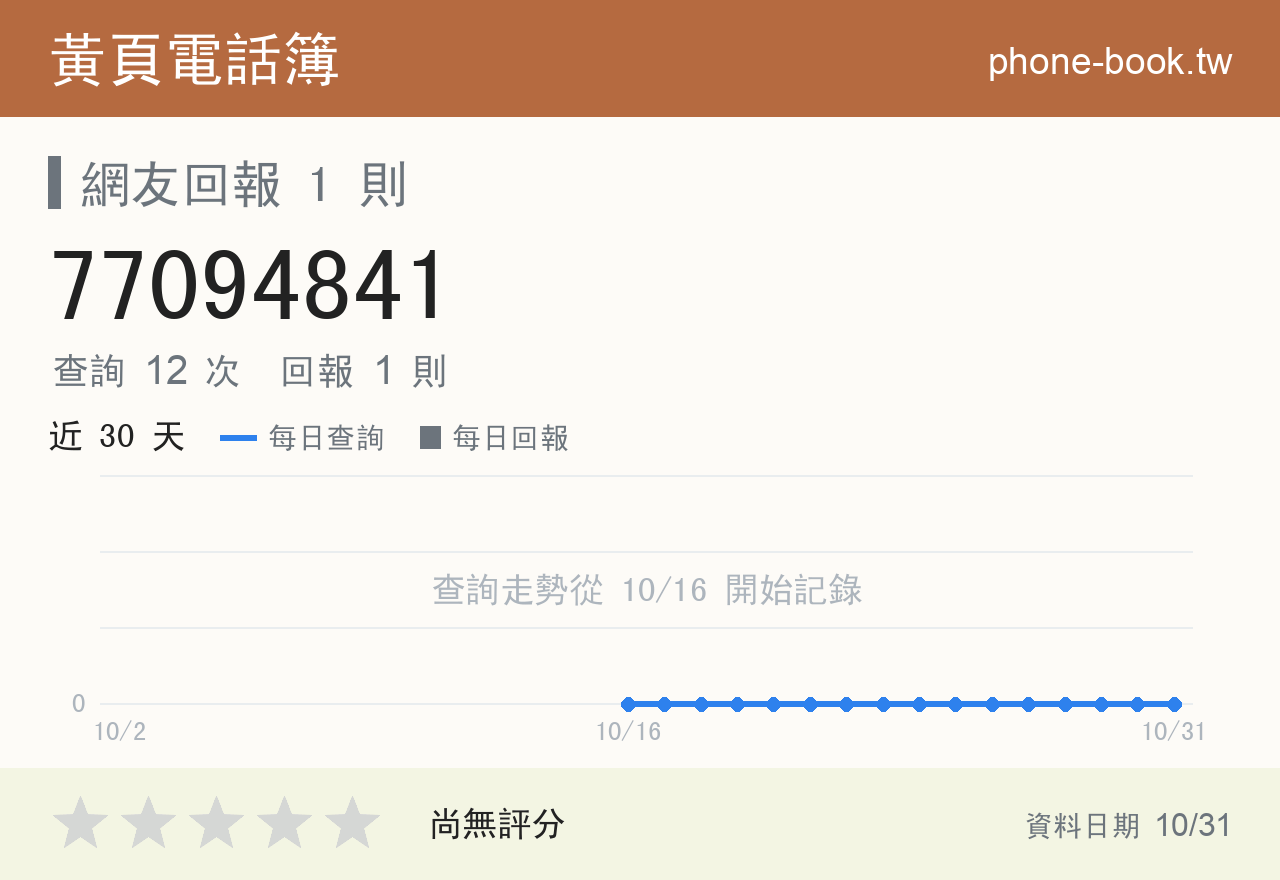 77094841 評分卡：查詢 12 次、網友回報 1 則