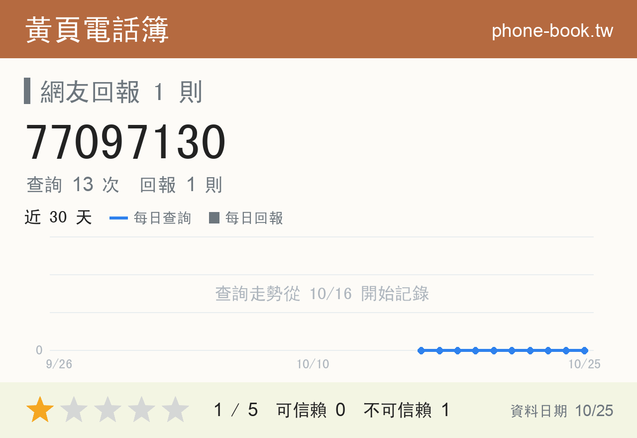 77097130 評分卡：查詢 13 次、網友回報 1 則