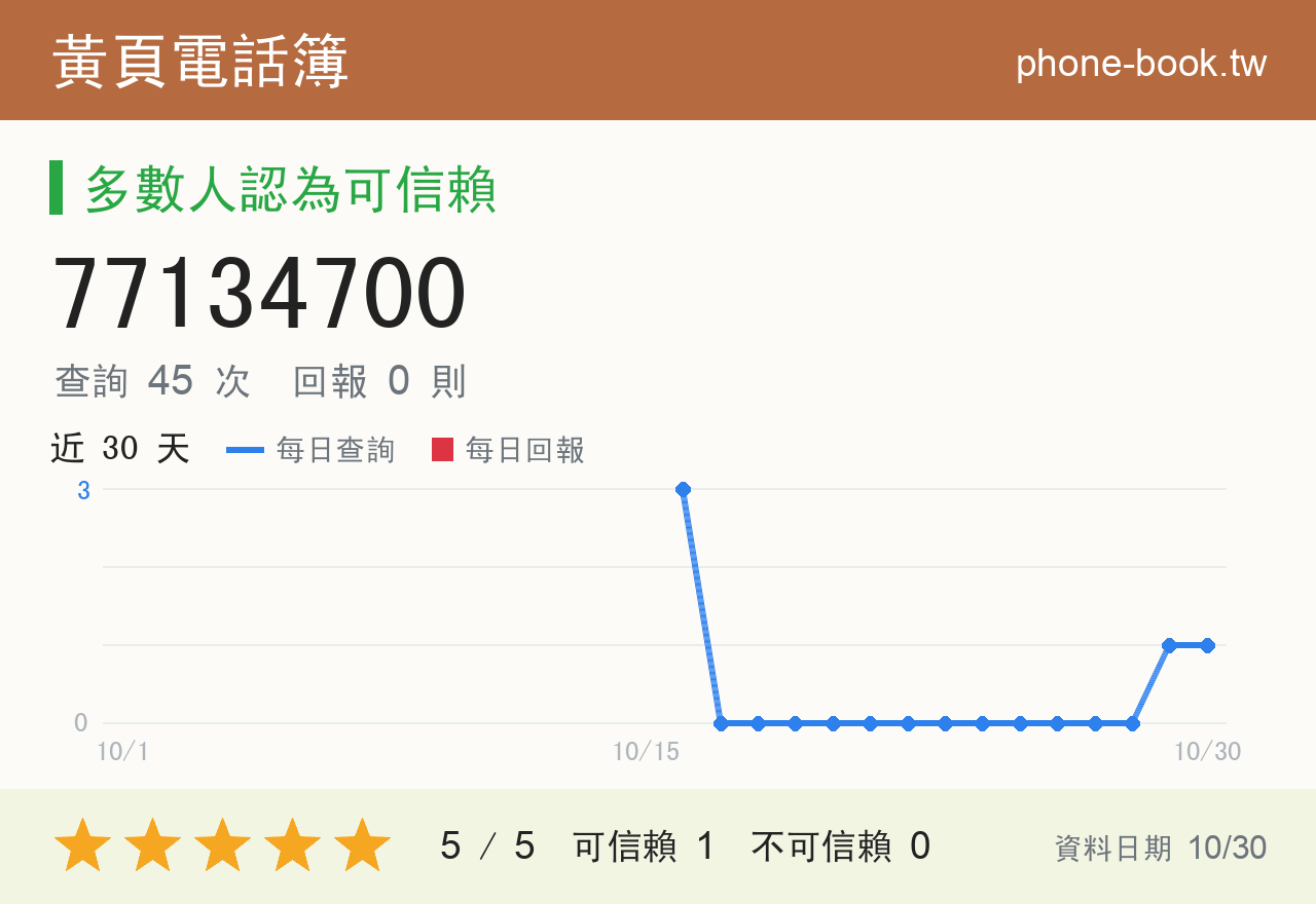 77134700 評分卡：查詢 45 次、網友回報 0 則