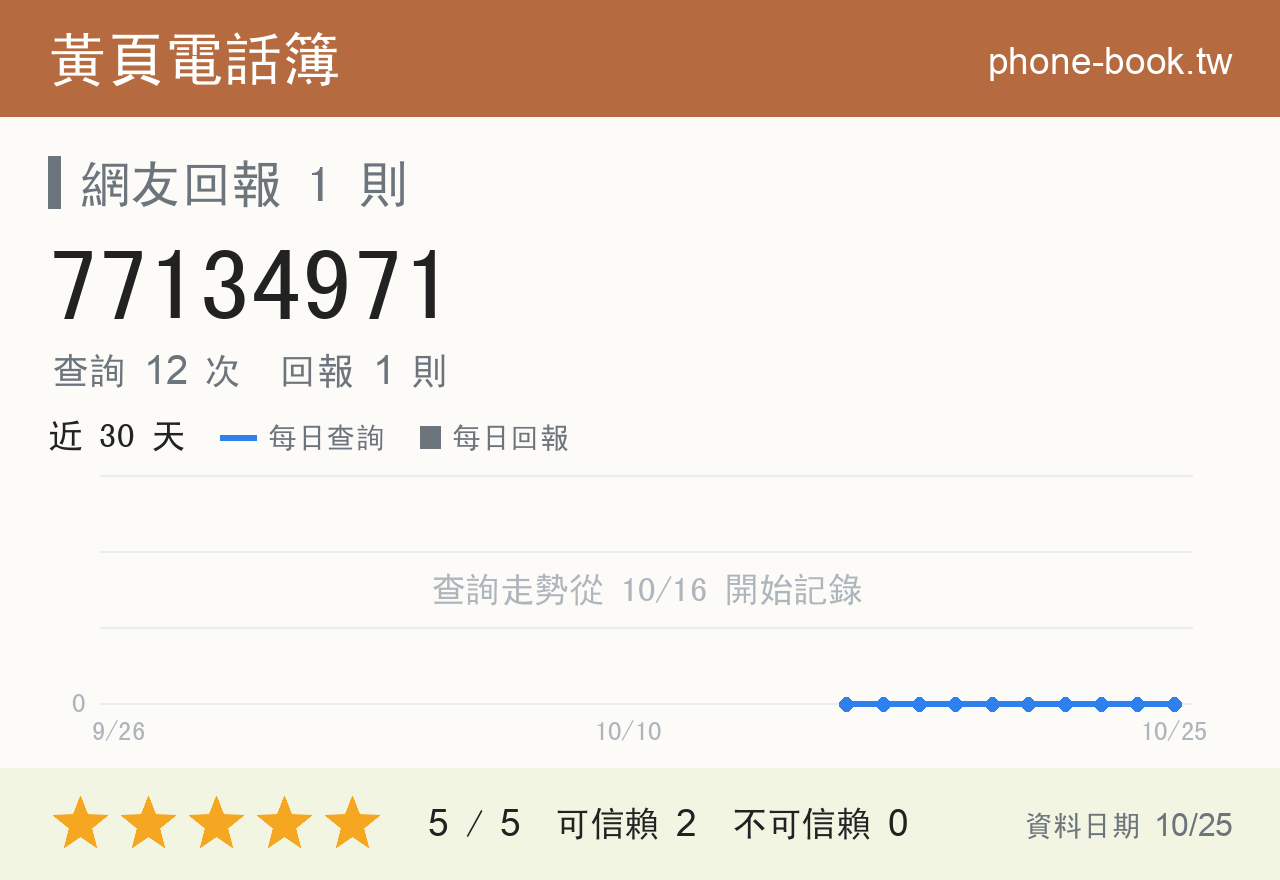 77134971 評分卡：查詢 12 次、網友回報 1 則