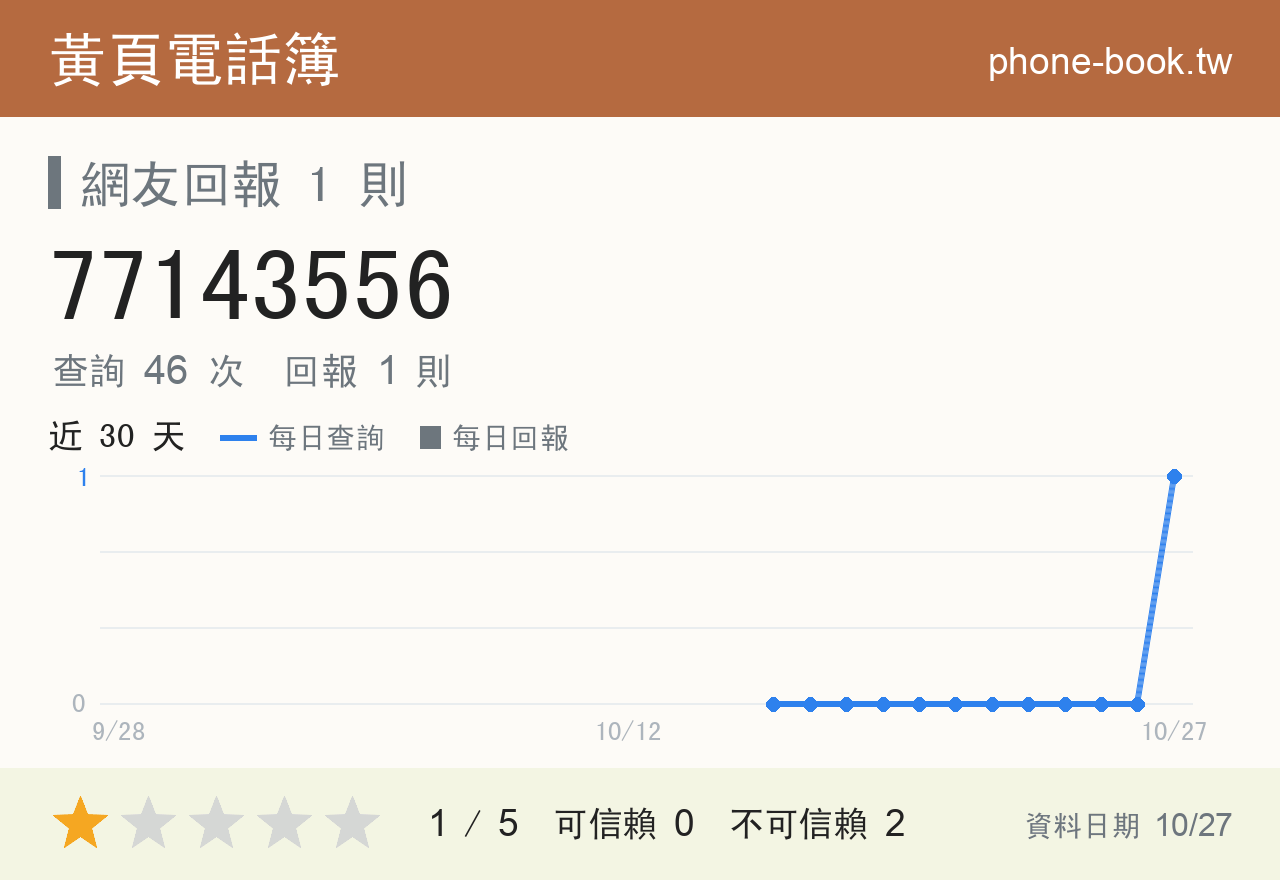77143556 評分卡：查詢 46 次、網友回報 1 則