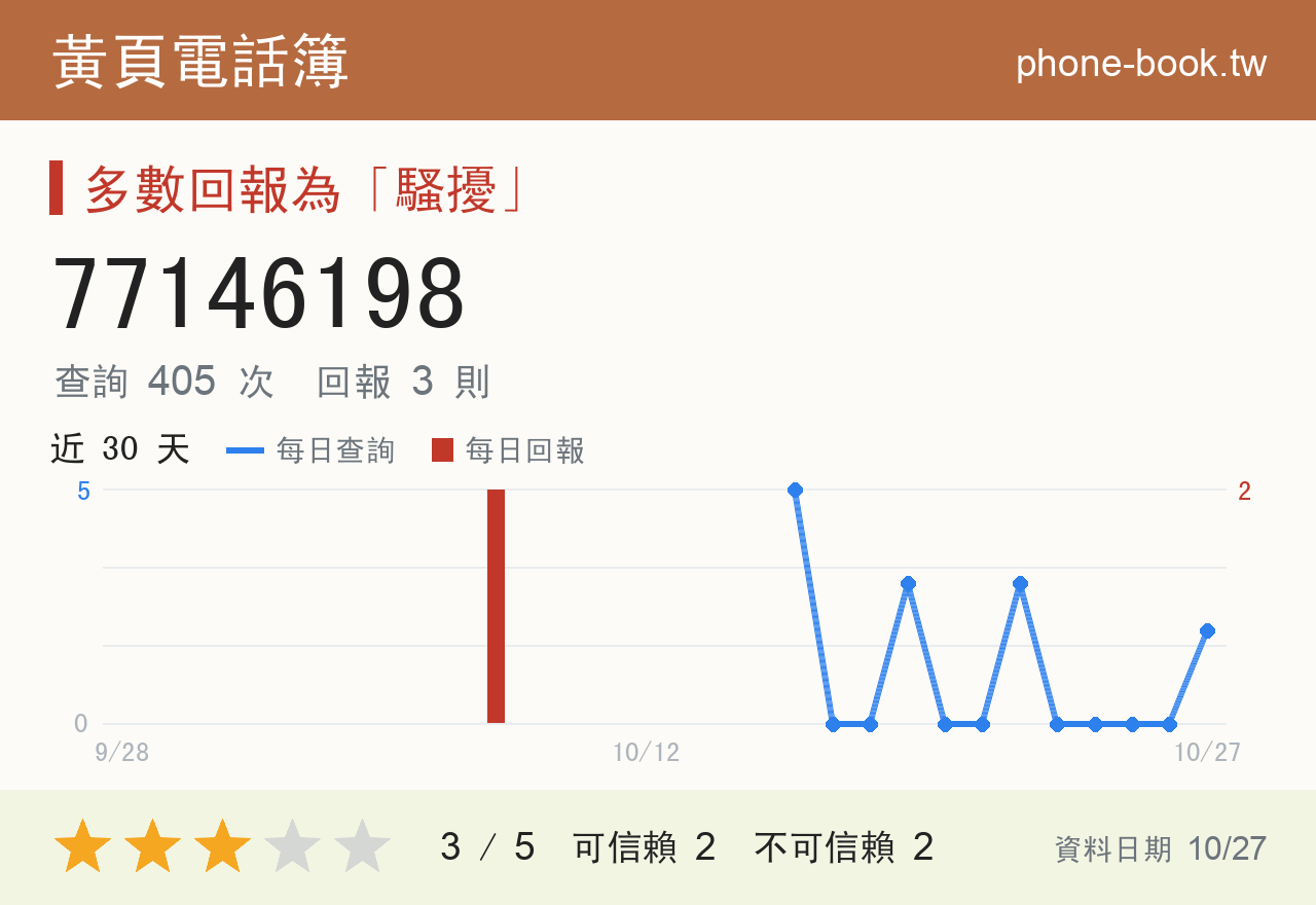 77146198 評分卡：查詢 405 次、網友回報 3 則