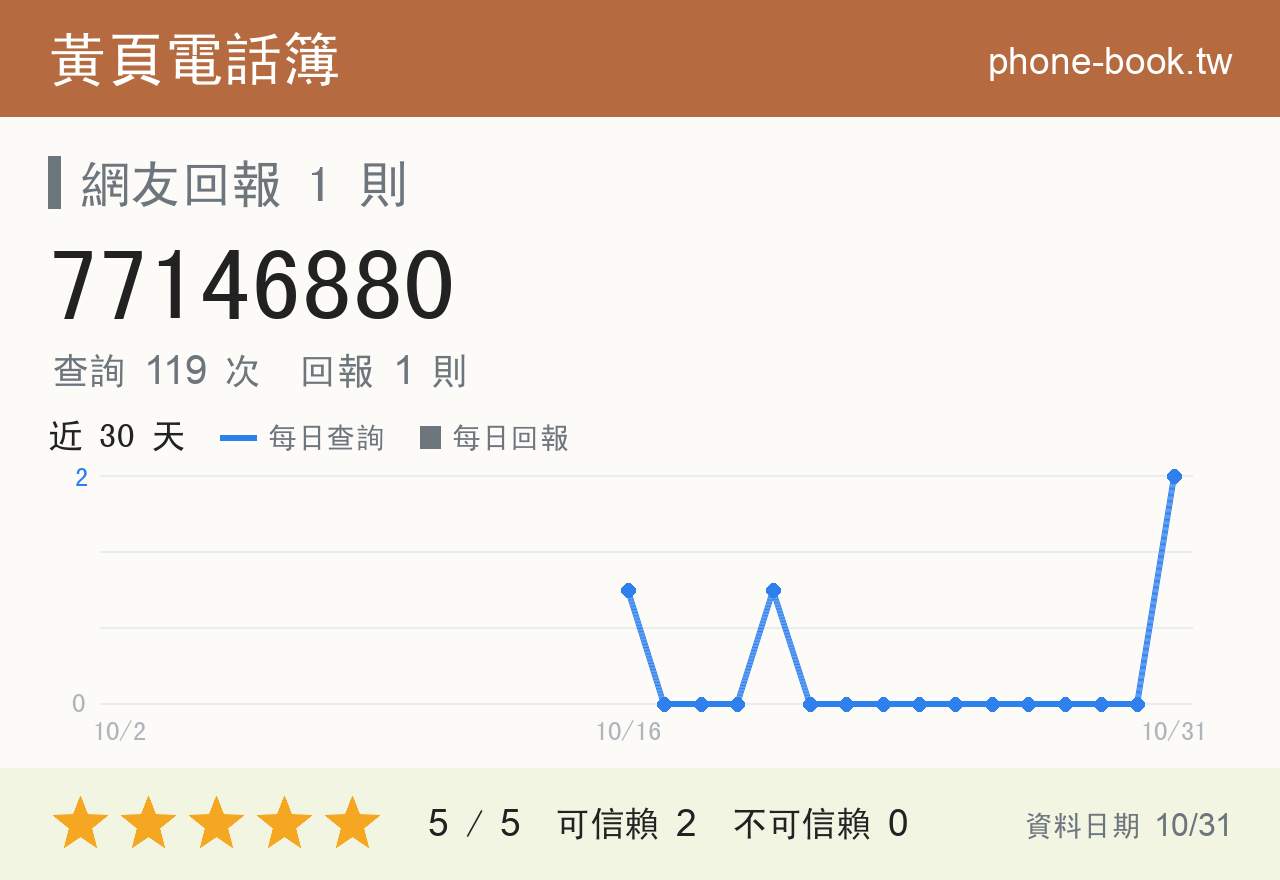 77146880 評分卡：查詢 119 次、網友回報 1 則
