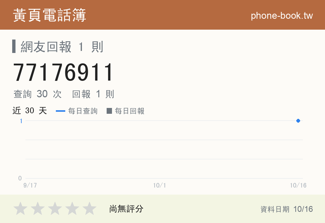 77176911 評分卡：查詢 30 次、網友回報 1 則