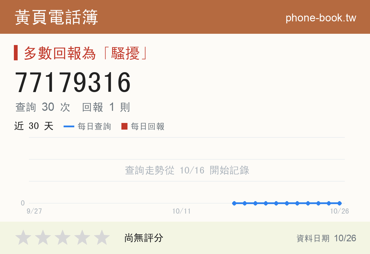 77179316 評分卡：查詢 30 次、網友回報 1 則