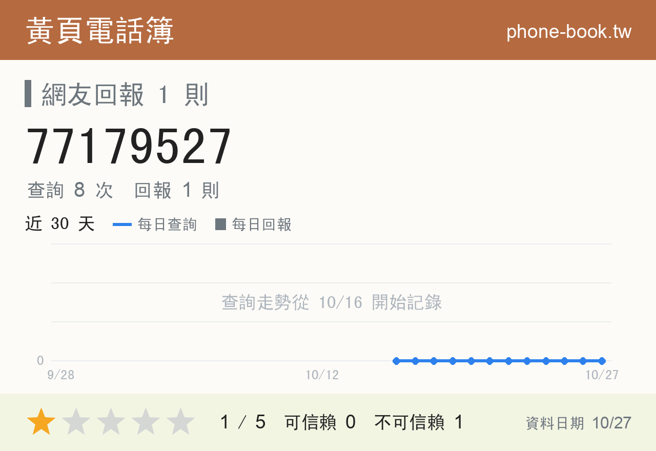 77179527 評分卡：查詢 8 次、網友回報 1 則