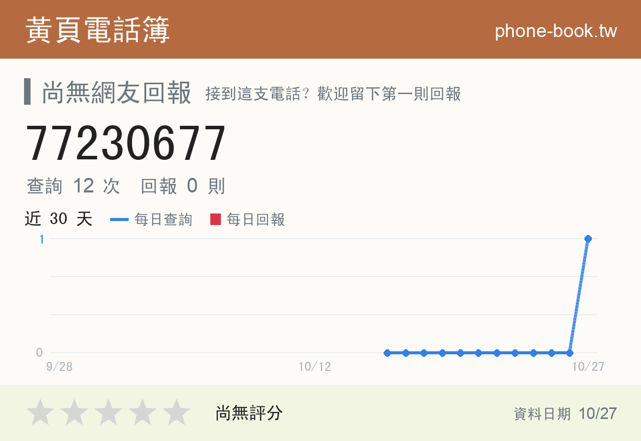 77230677 評分卡：查詢 12 次、網友回報 0 則