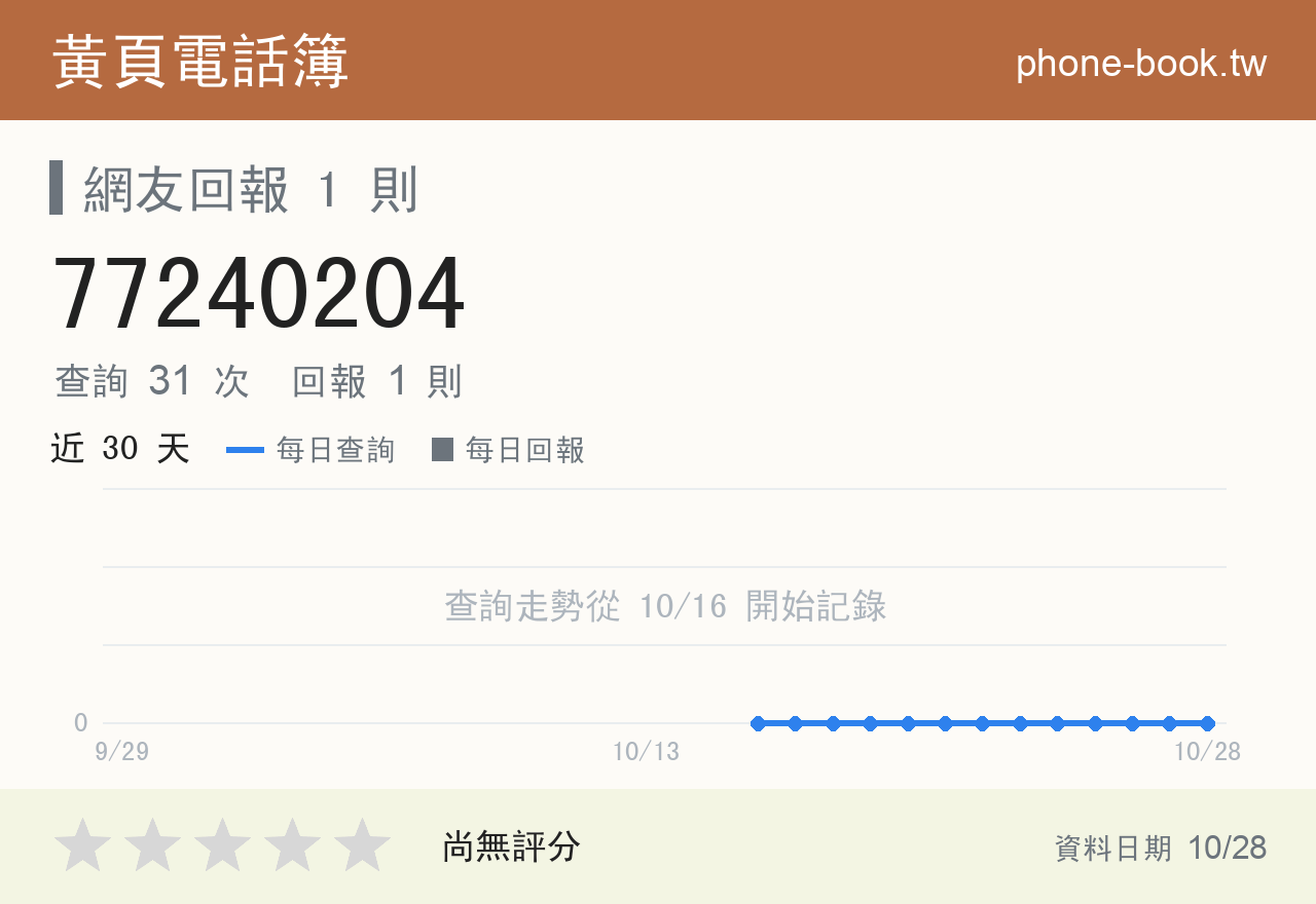 77240204 評分卡：查詢 31 次、網友回報 1 則
