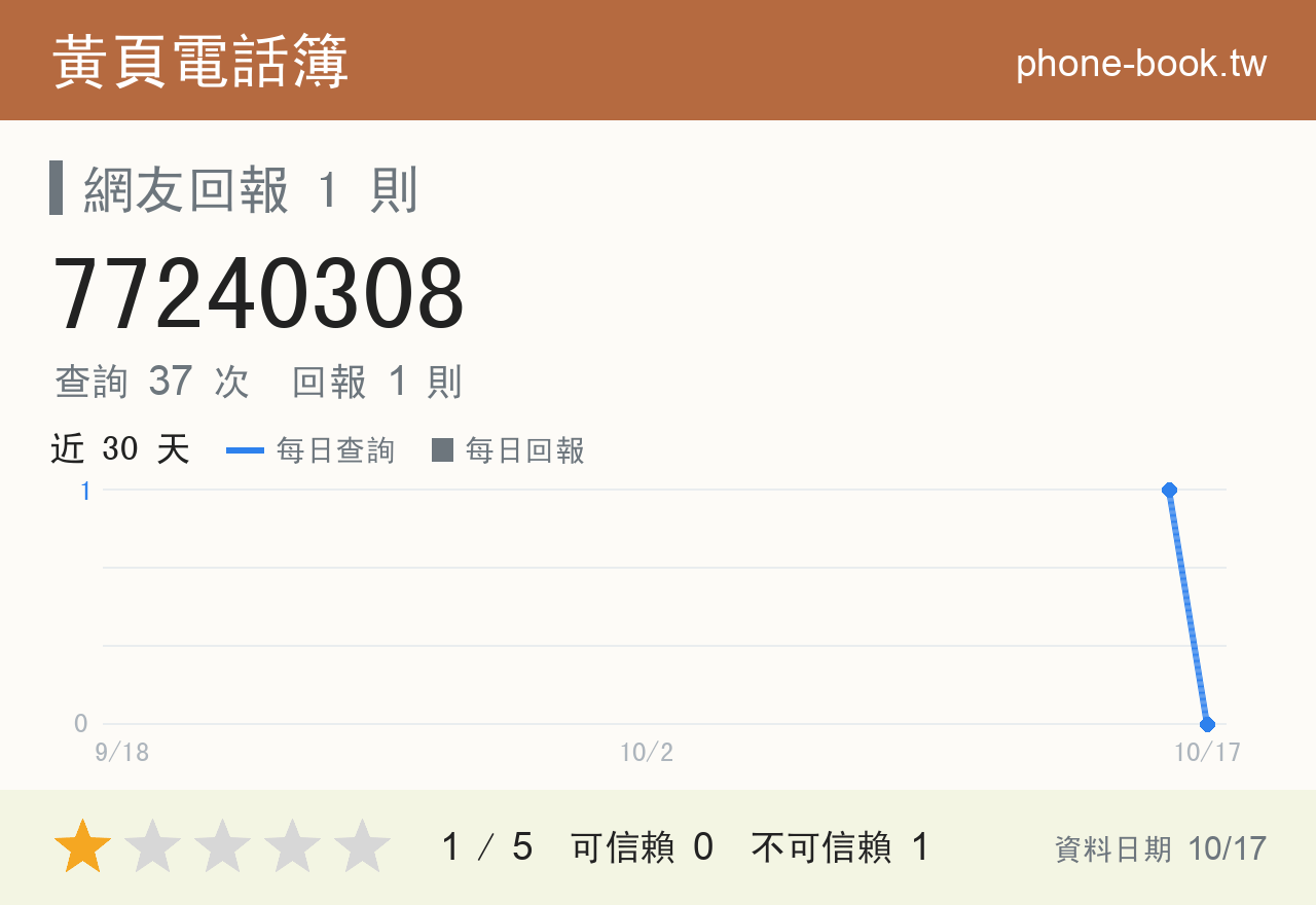 77240308 評分卡：查詢 37 次、網友回報 1 則