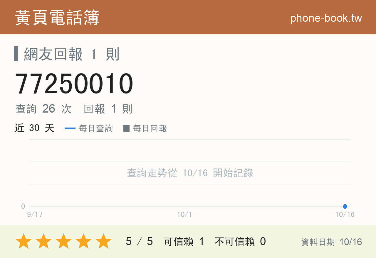 77250010 評分卡：查詢 26 次、網友回報 1 則