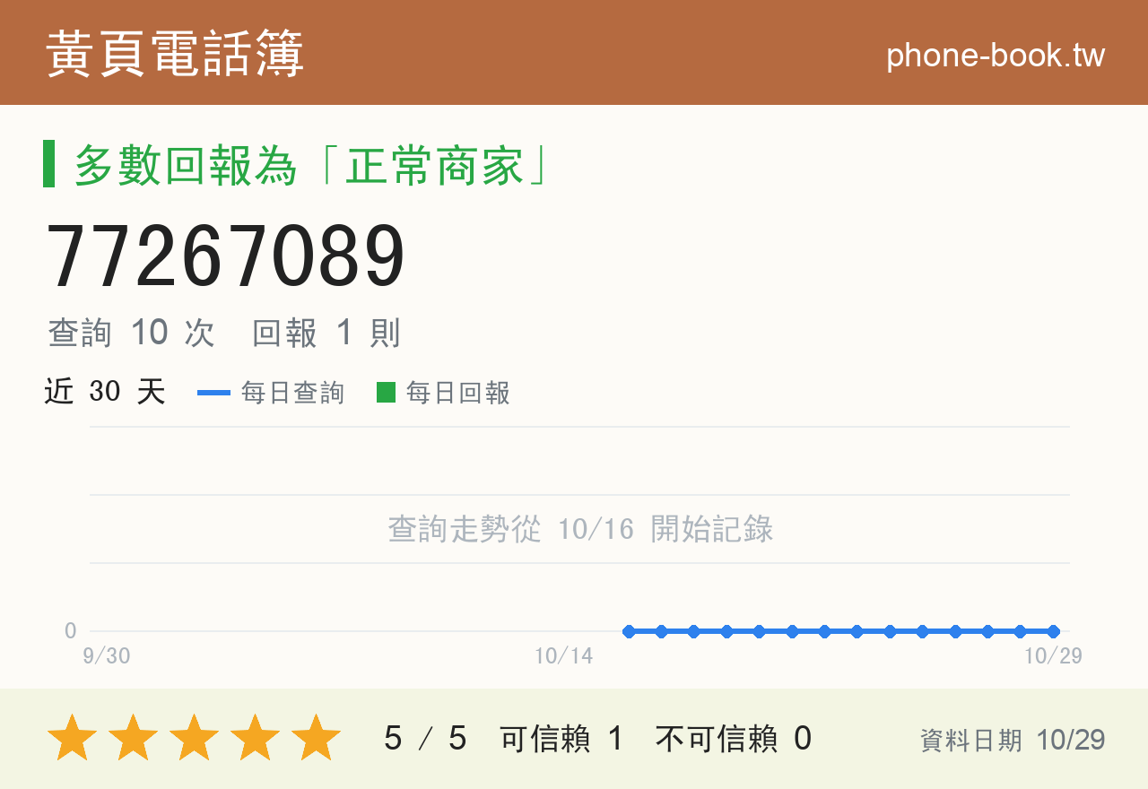 77267089 評分卡：查詢 10 次、網友回報 1 則