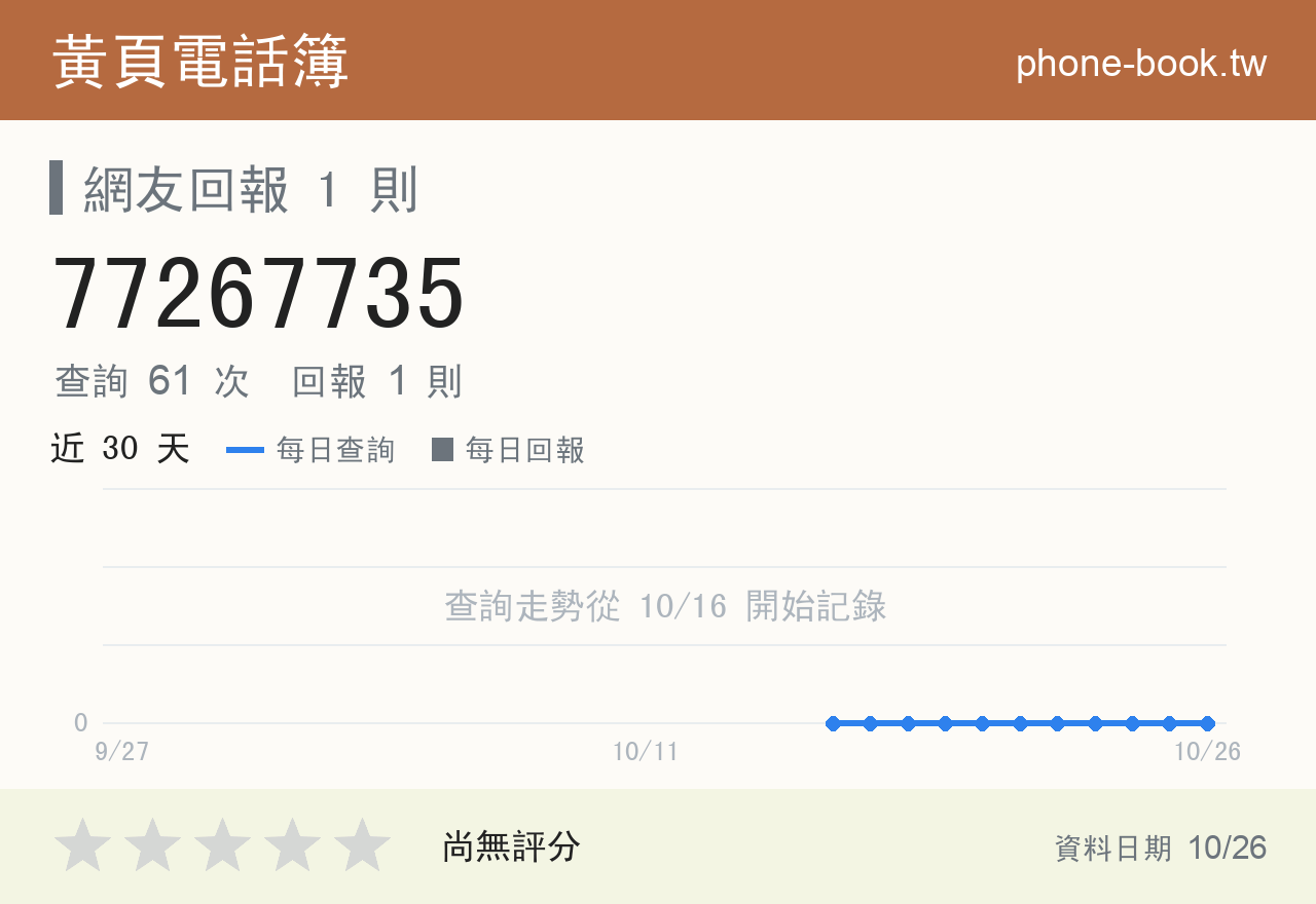 77267735 評分卡：查詢 61 次、網友回報 1 則