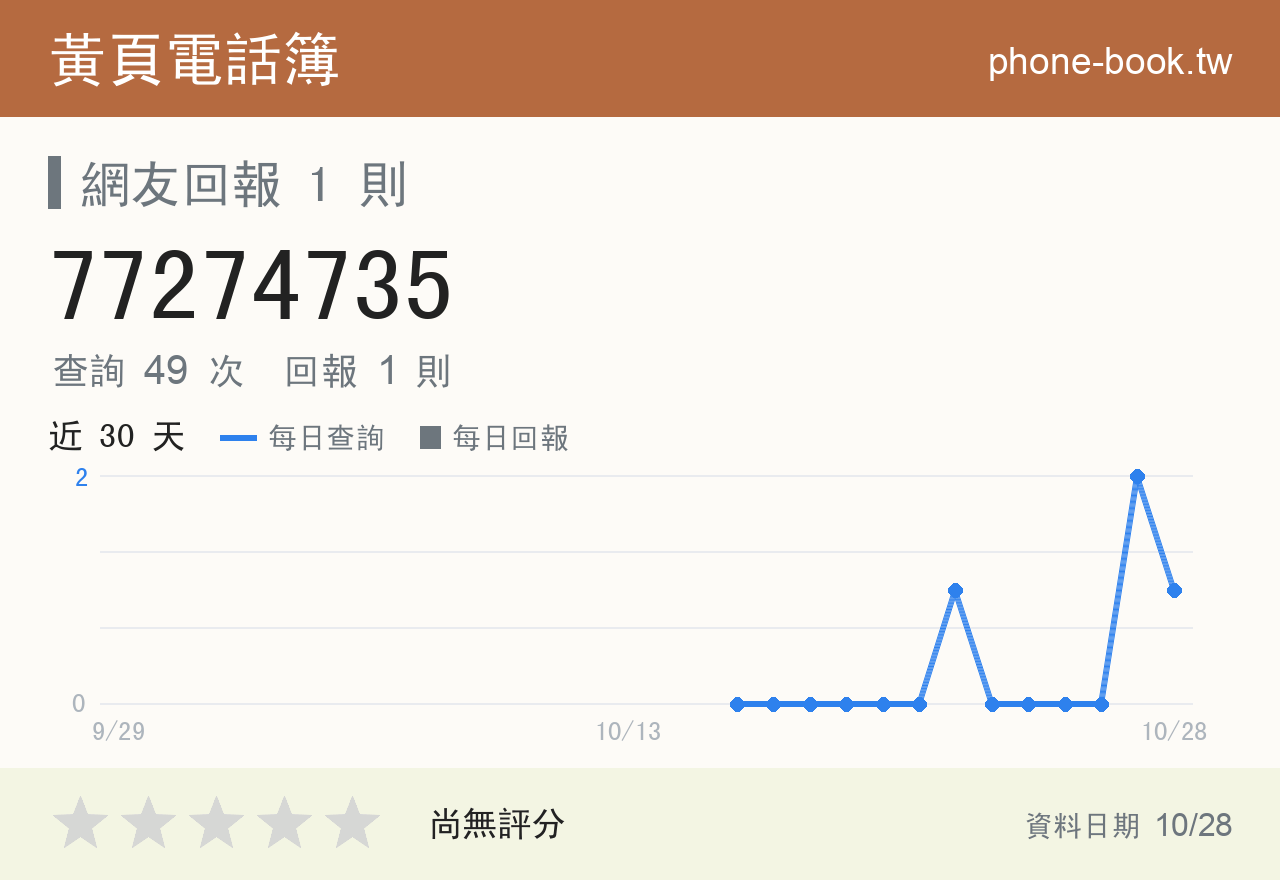 77274735 評分卡：查詢 49 次、網友回報 1 則