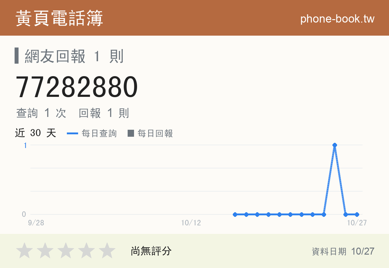 77282880 評分卡：查詢 1 次、網友回報 1 則
