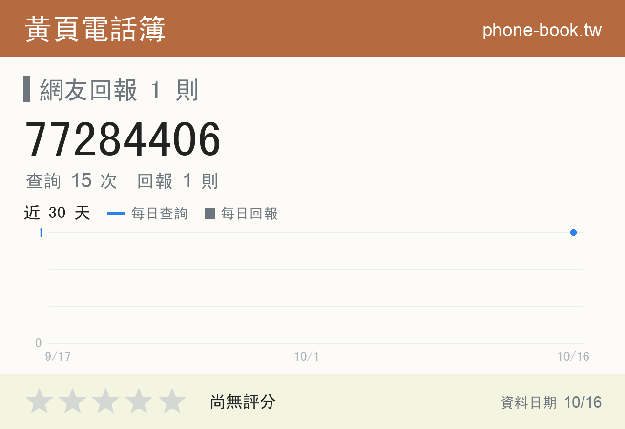 77284406 評分卡：查詢 15 次、網友回報 1 則