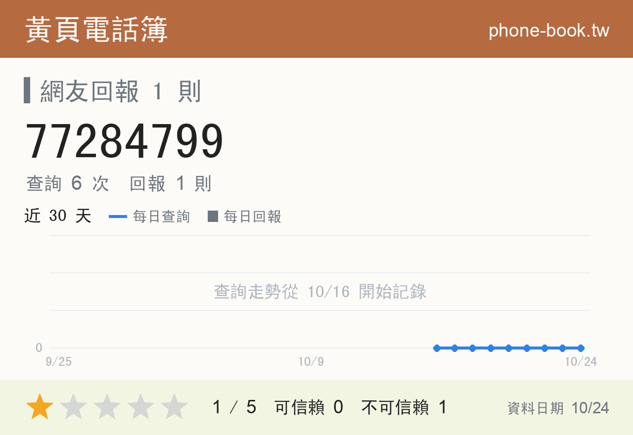 77284799 評分卡：查詢 6 次、網友回報 1 則