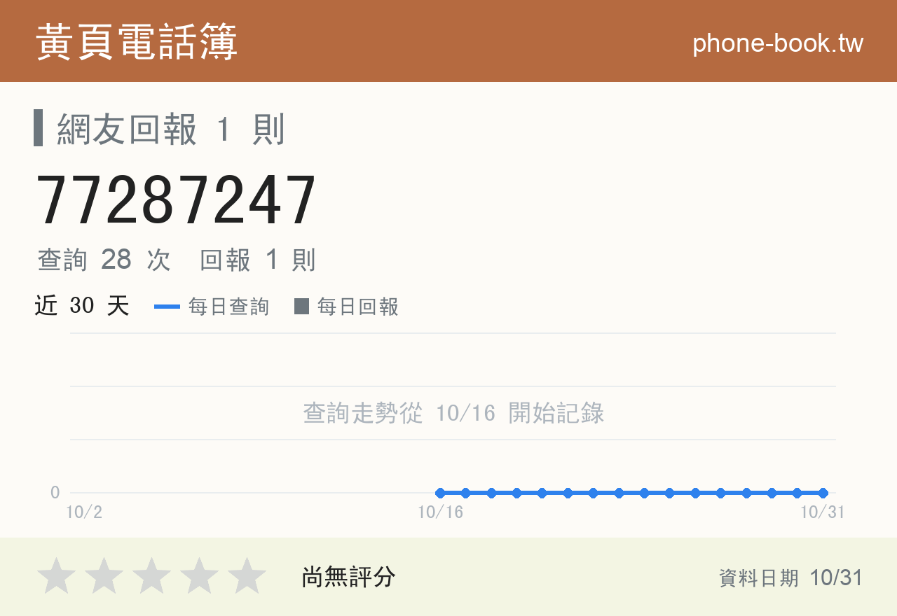 77287247 評分卡：查詢 28 次、網友回報 1 則