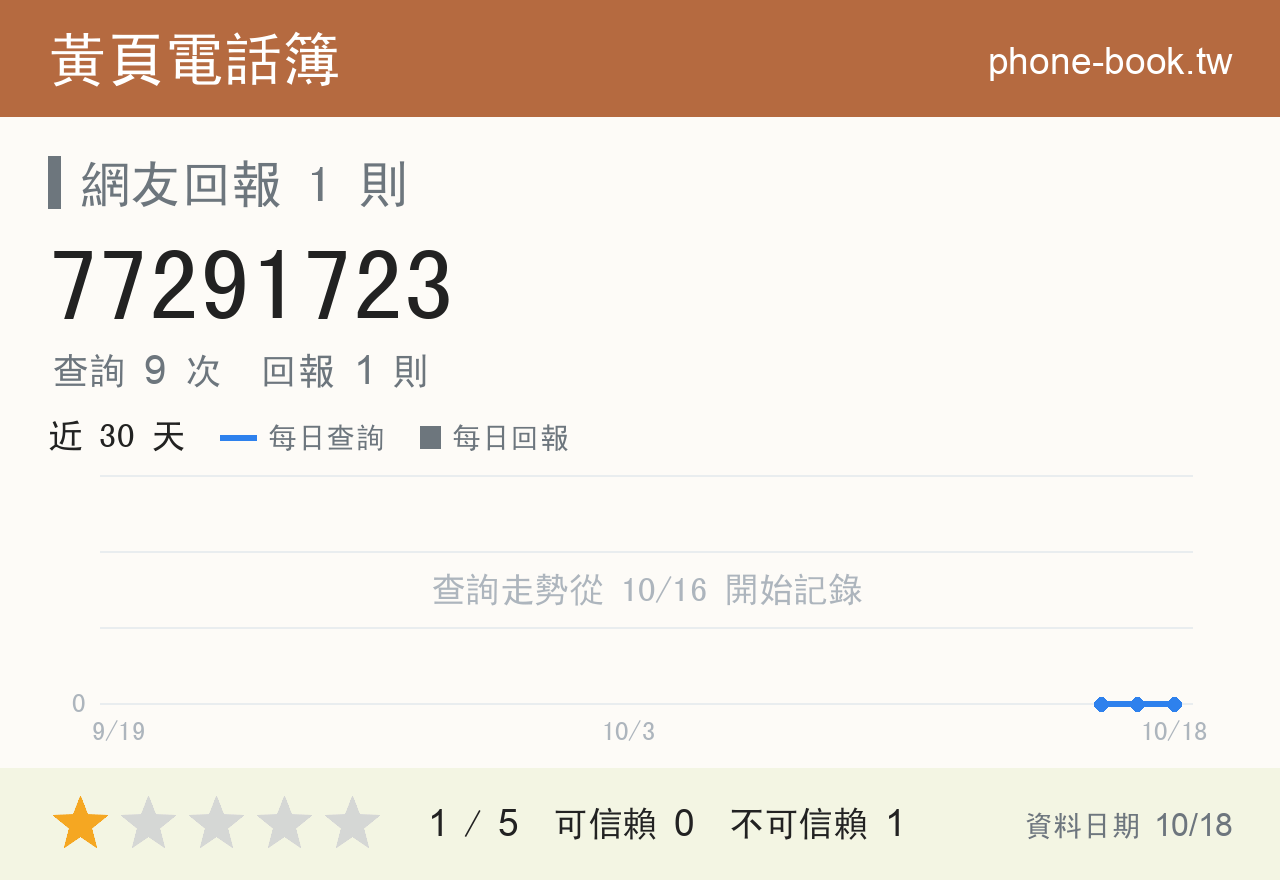 77291723 評分卡：查詢 9 次、網友回報 1 則