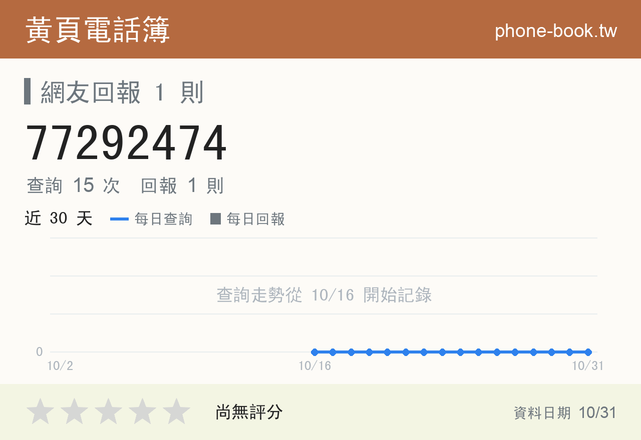 77292474 評分卡：查詢 15 次、網友回報 1 則