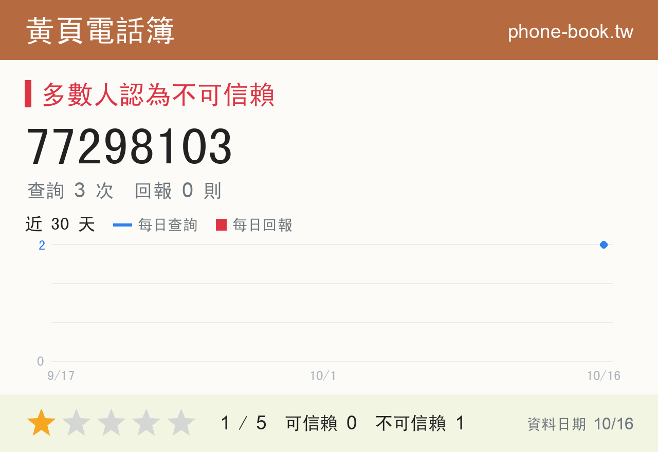 77298103 評分卡：查詢 3 次、網友回報 0 則