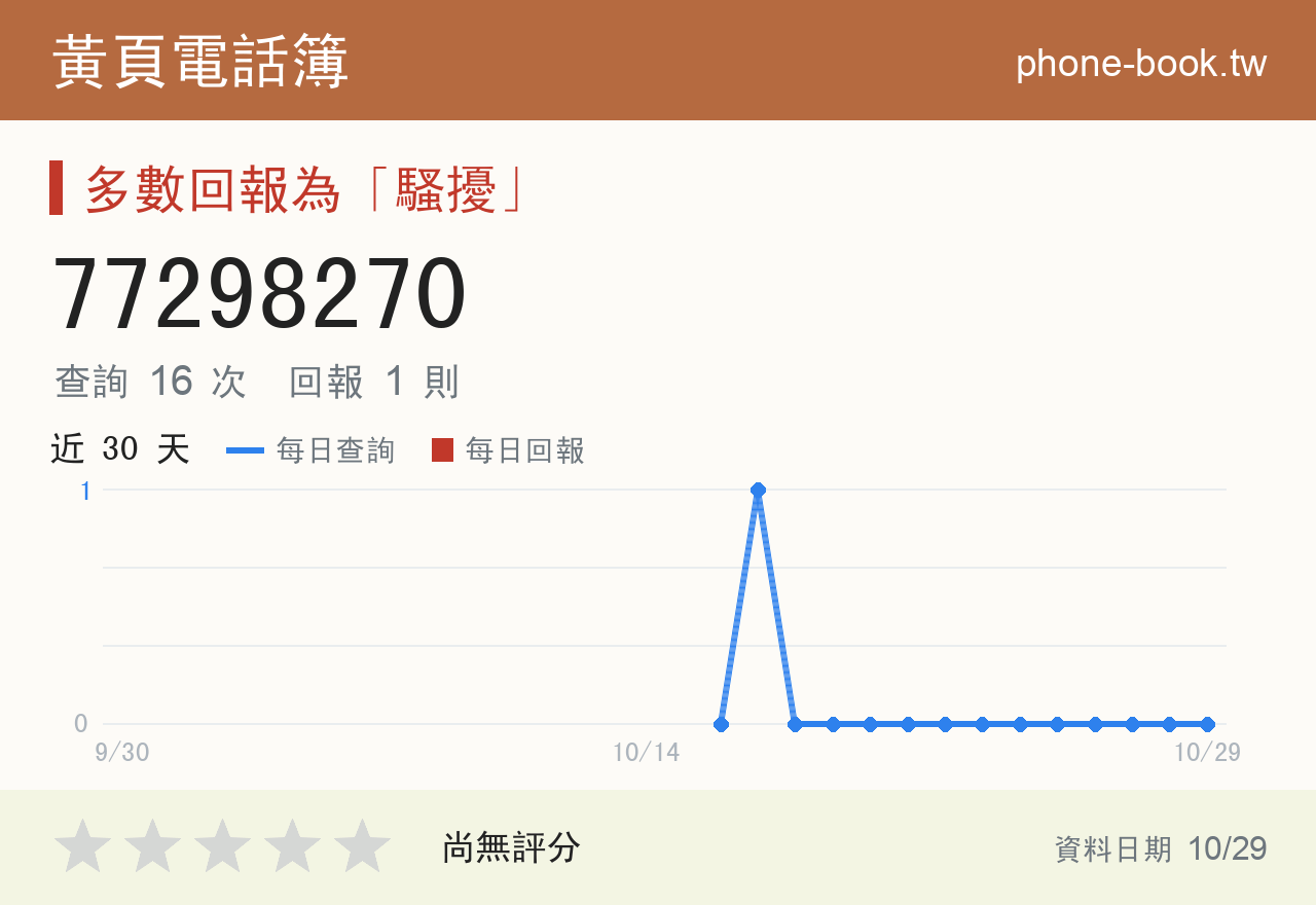 77298270 評分卡：查詢 16 次、網友回報 1 則