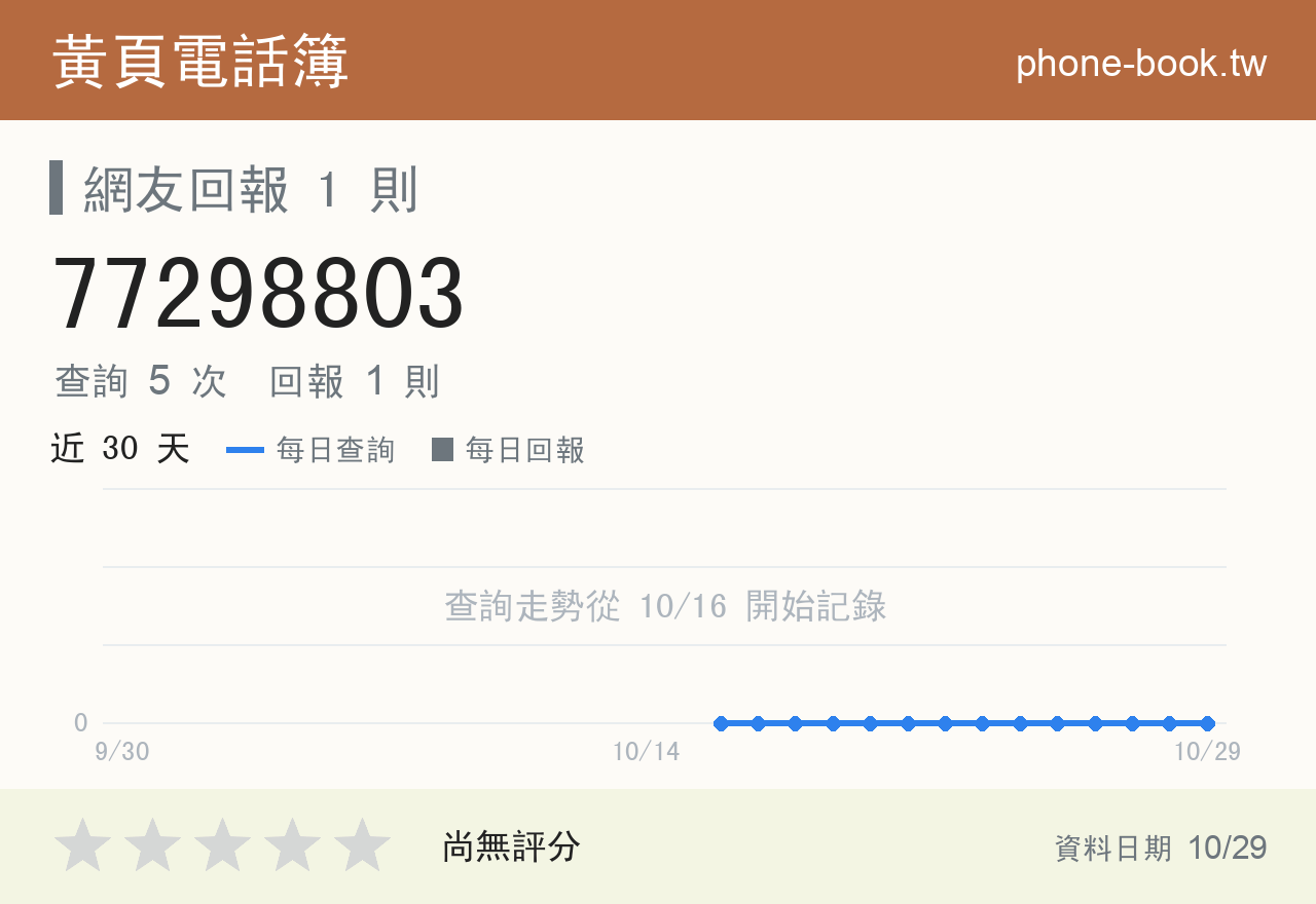 77298803 評分卡：查詢 5 次、網友回報 1 則