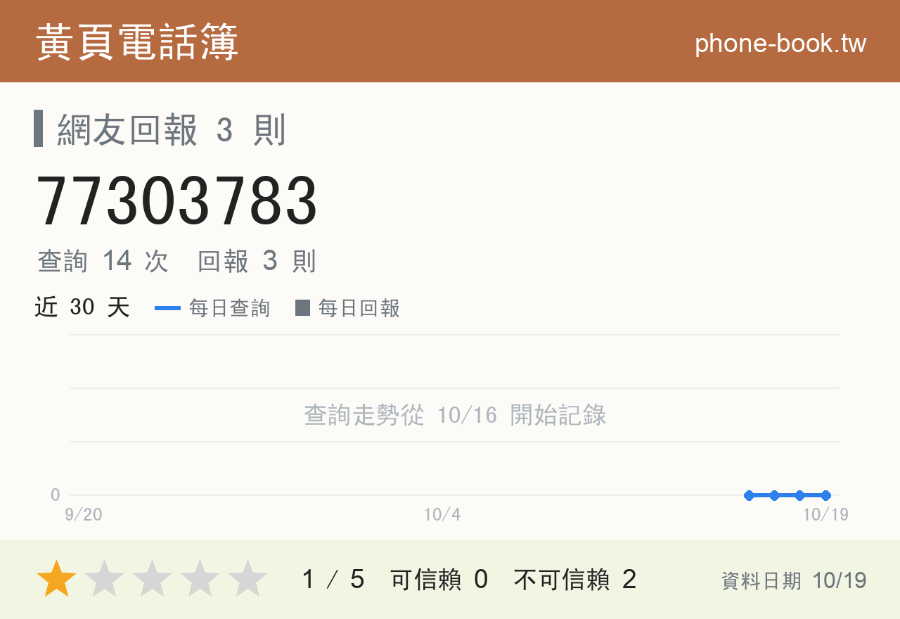 77303783 評分卡：查詢 14 次、網友回報 3 則