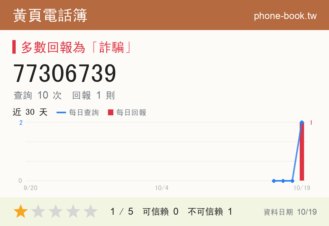 77306739 評分卡：查詢 10 次、網友回報 1 則