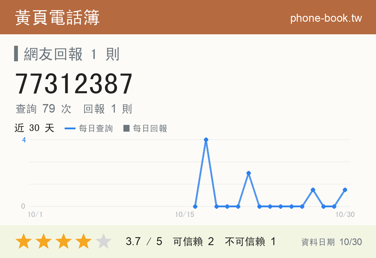77312387 評分卡：查詢 79 次、網友回報 1 則