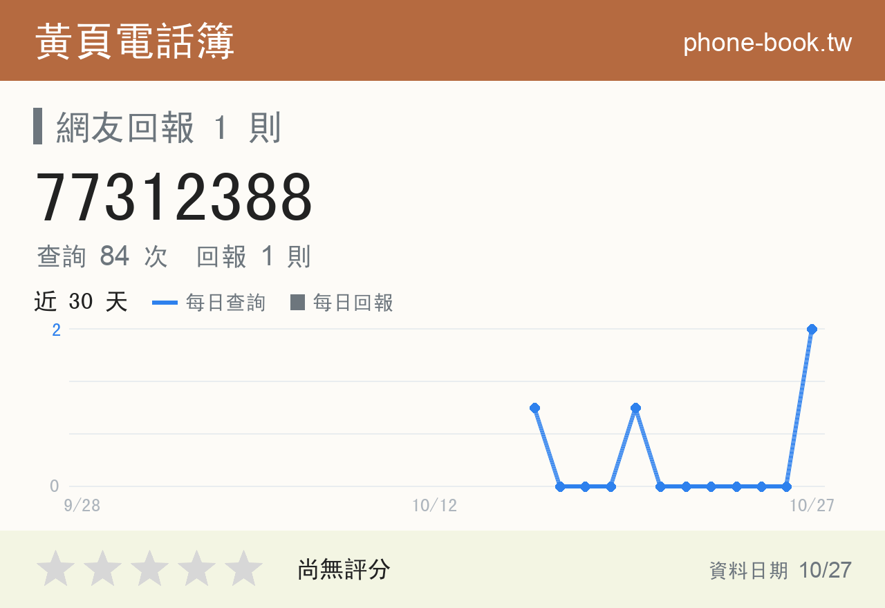 77312388 評分卡：查詢 84 次、網友回報 1 則