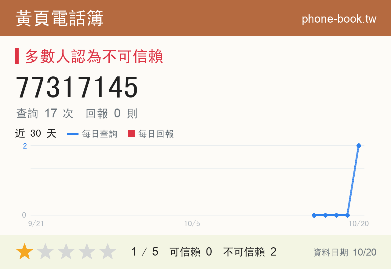 77317145 評分卡：查詢 17 次、網友回報 0 則