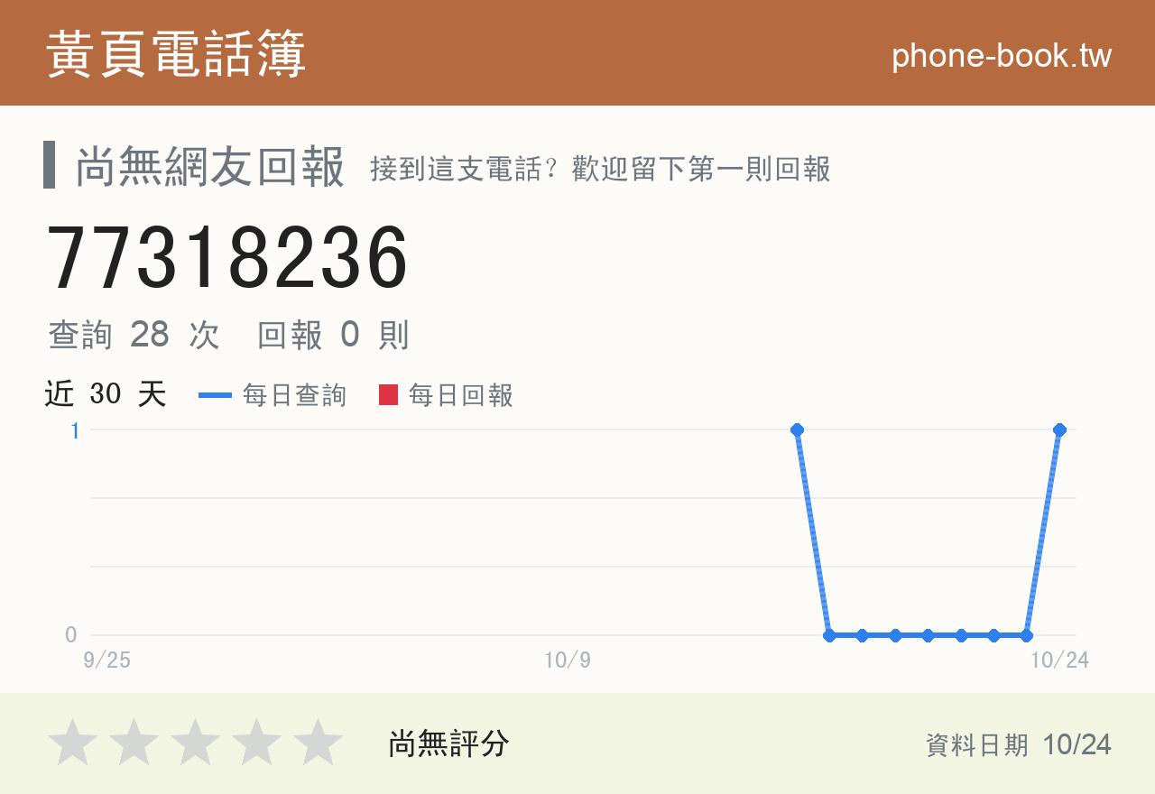 77318236 評分卡：查詢 28 次、網友回報 0 則