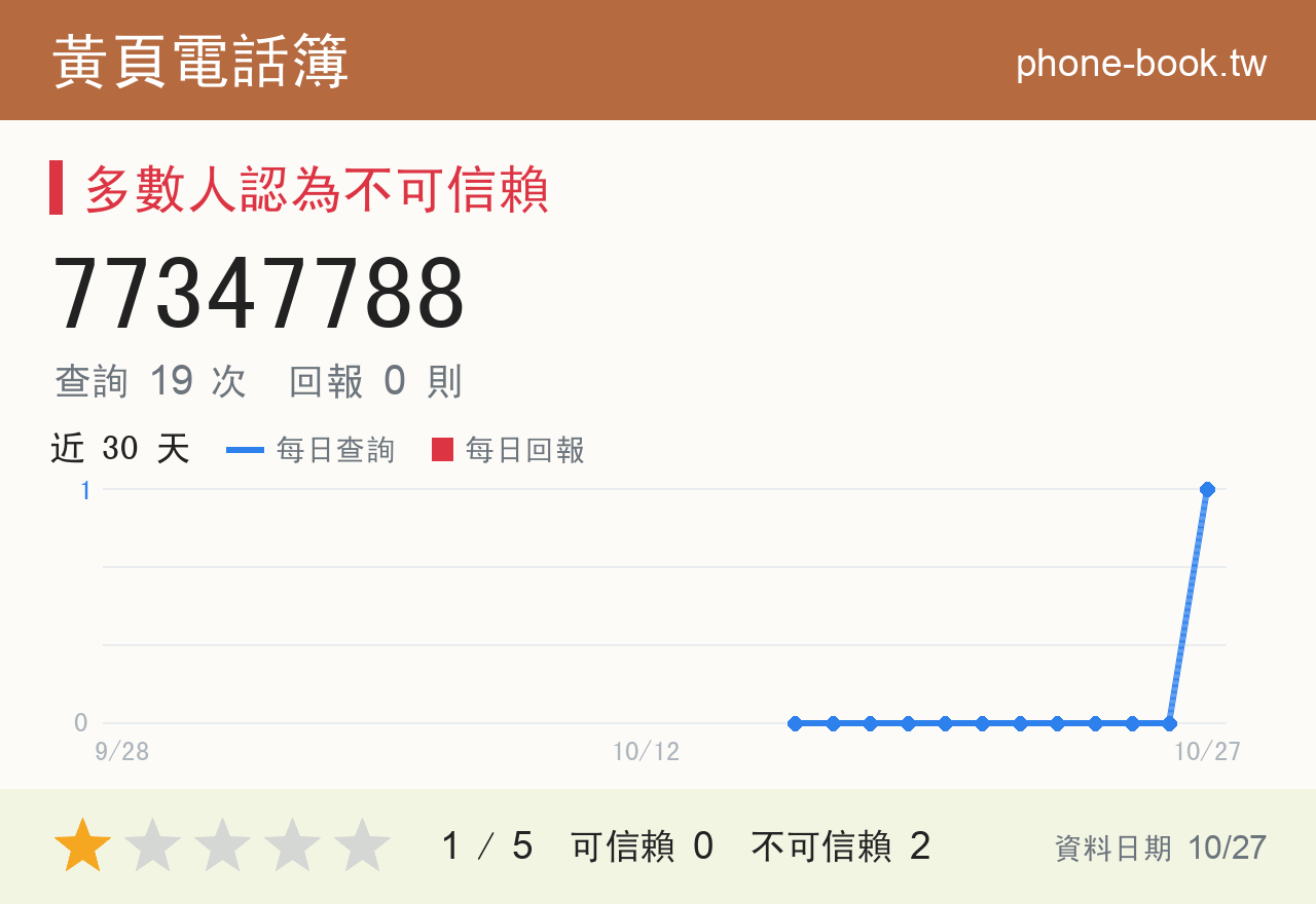 77347788 評分卡：查詢 19 次、網友回報 0 則