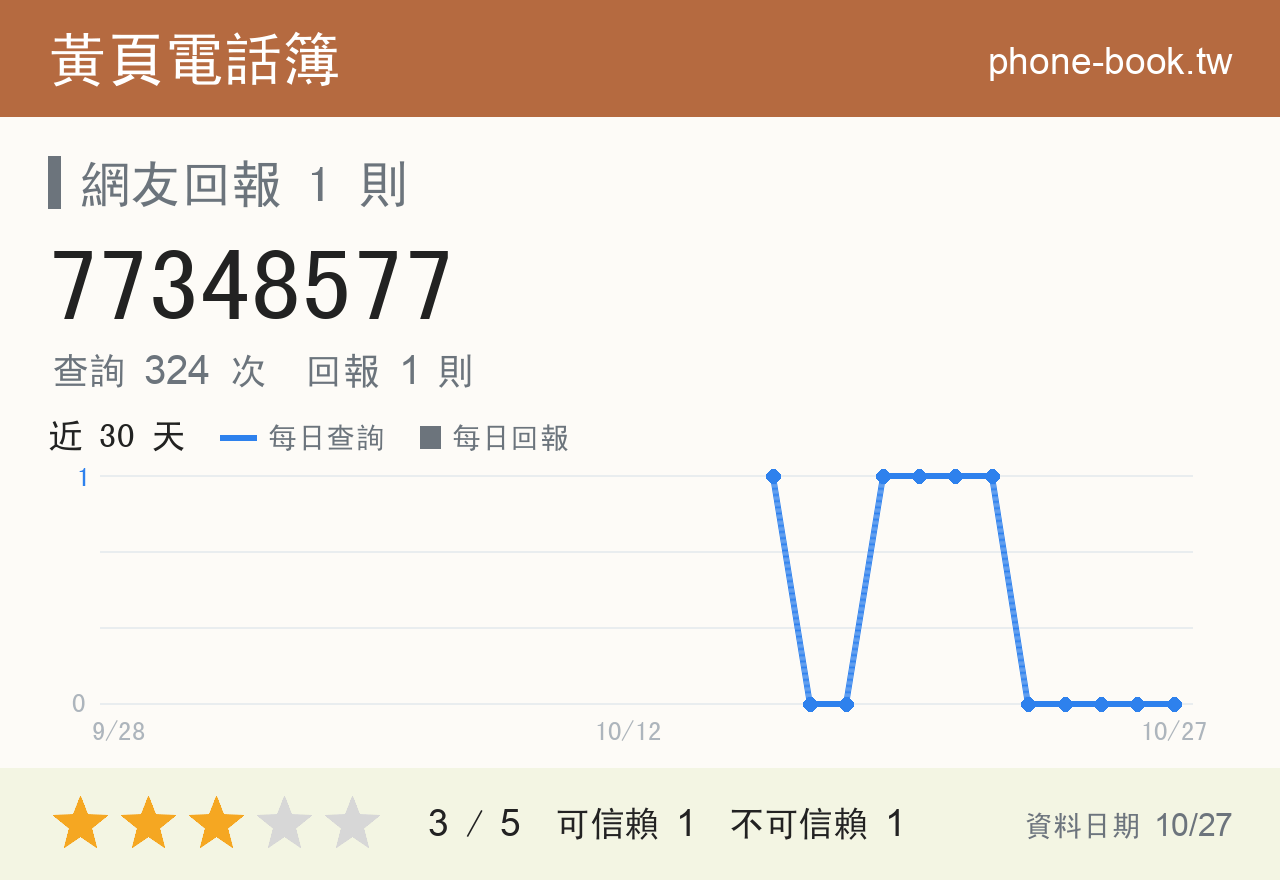 77348577 評分卡：查詢 324 次、網友回報 1 則