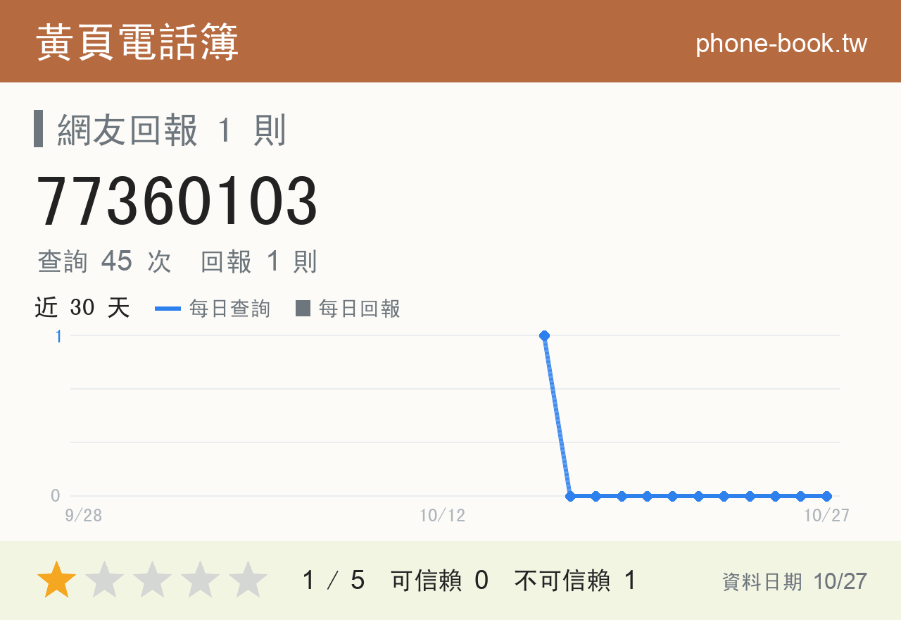 77360103 評分卡：查詢 45 次、網友回報 1 則