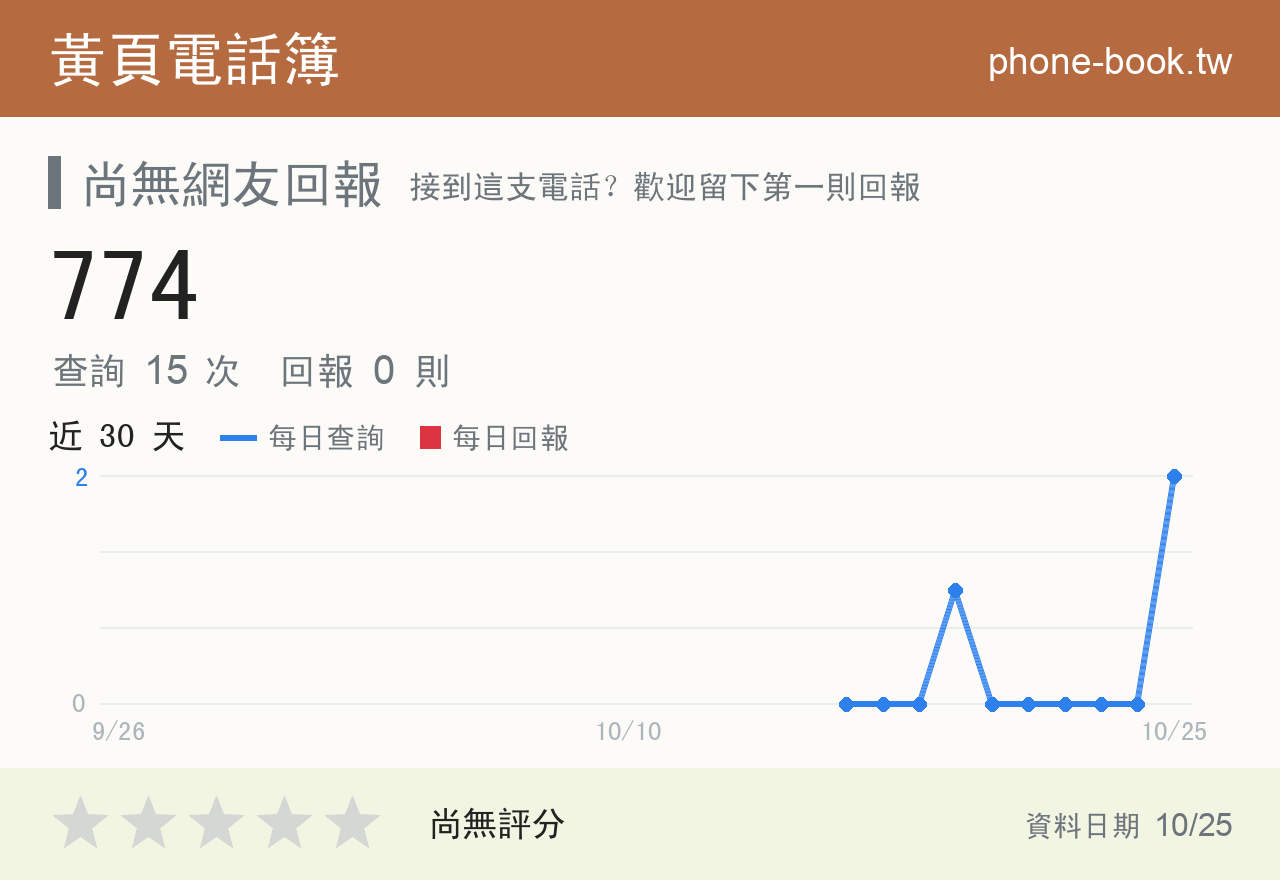774 評分卡：查詢 15 次、網友回報 0 則