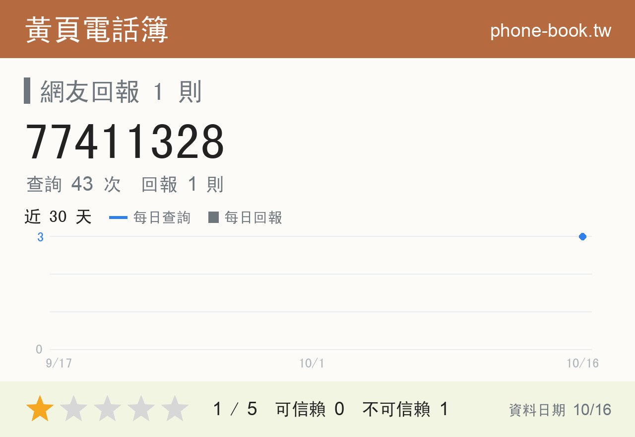 77411328 評分卡：查詢 45 次、網友回報 1 則