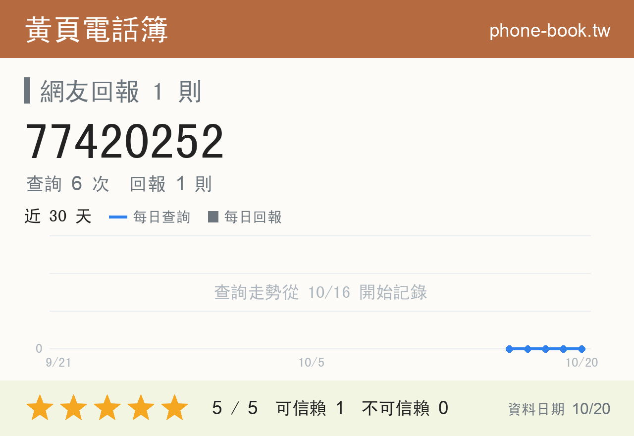77420252 評分卡：查詢 6 次、網友回報 1 則