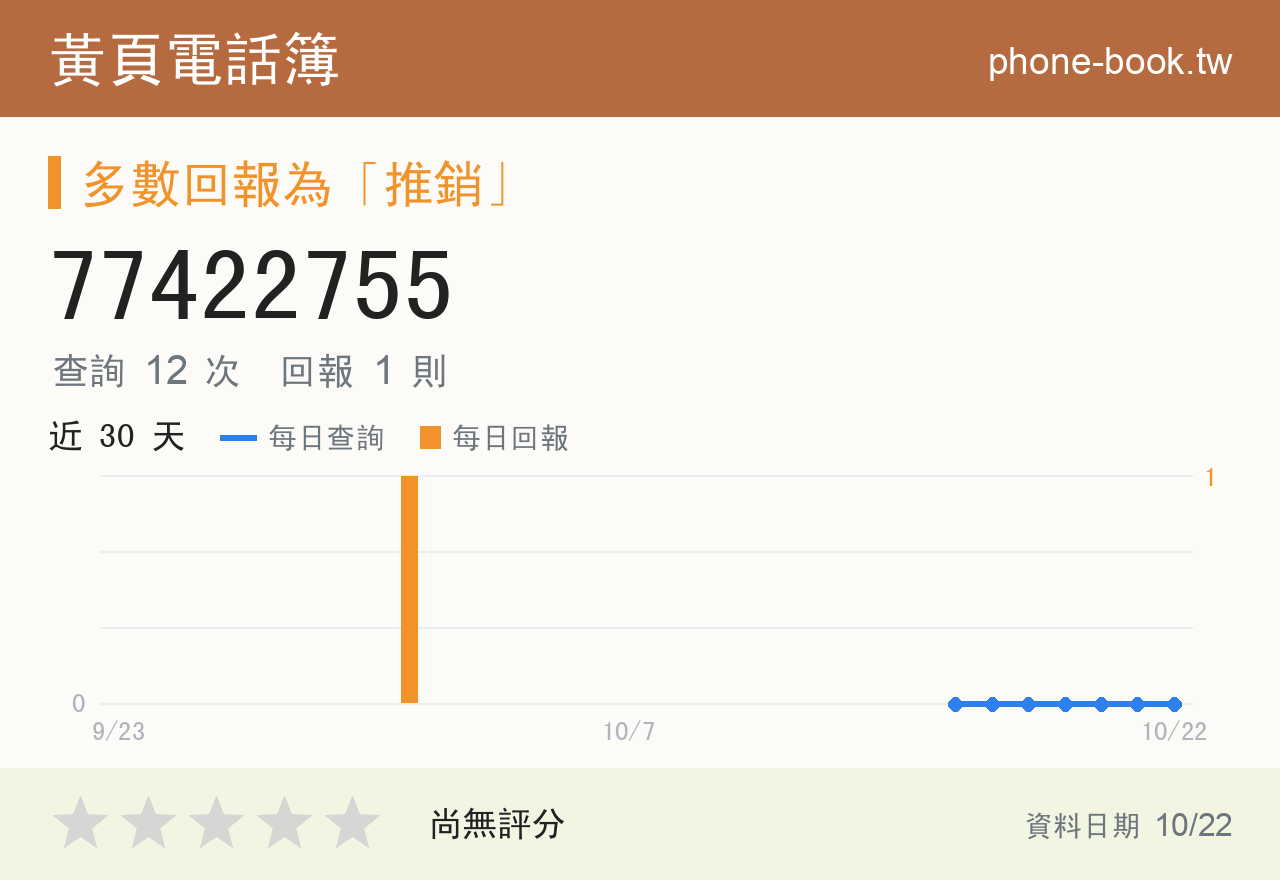 77422755 評分卡：查詢 12 次、網友回報 1 則