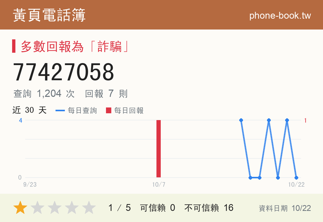 77427058 評分卡：查詢 1,204 次、網友回報 7 則