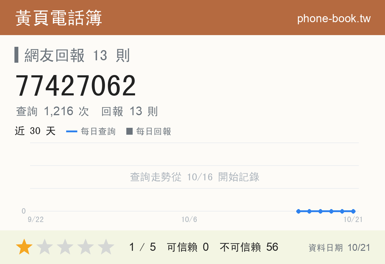 77427062 評分卡：查詢 1,217 次、網友回報 13 則