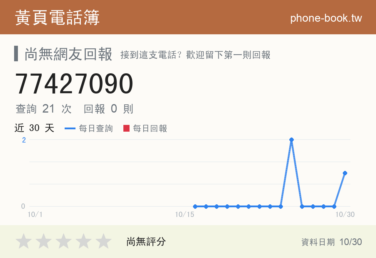 77427090 評分卡：查詢 21 次、網友回報 0 則