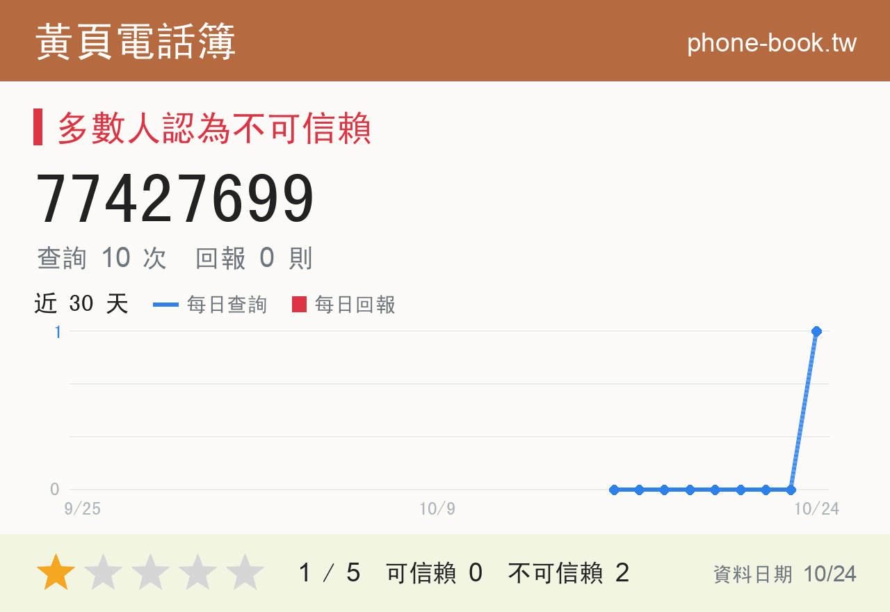 77427699 評分卡：查詢 10 次、網友回報 0 則