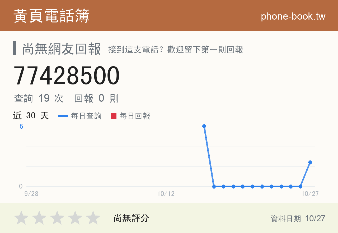 77428500 評分卡：查詢 21 次、網友回報 1 則