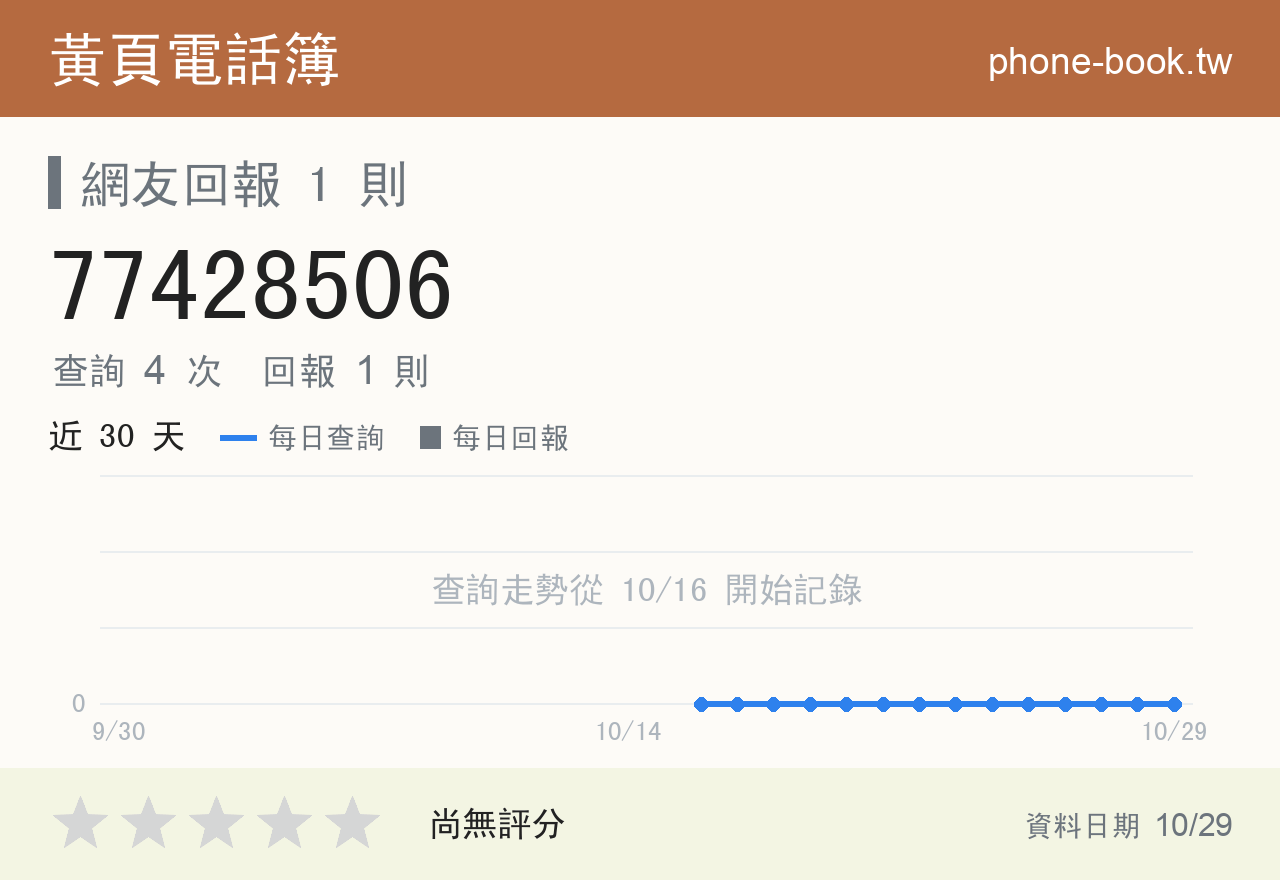 77428506 評分卡：查詢 4 次、網友回報 1 則